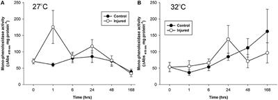 Warmer Water Affects Immunity of a Tolerant Reef Coral